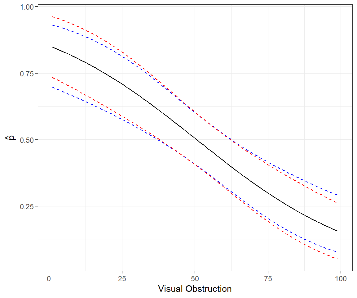 Plot showing how detection probability decreases with voc, with confidence intervals overlayed. The two approaches to calculating confidence intervals result in values that differ slighly, with differences most pronounced at the extremes of voc.