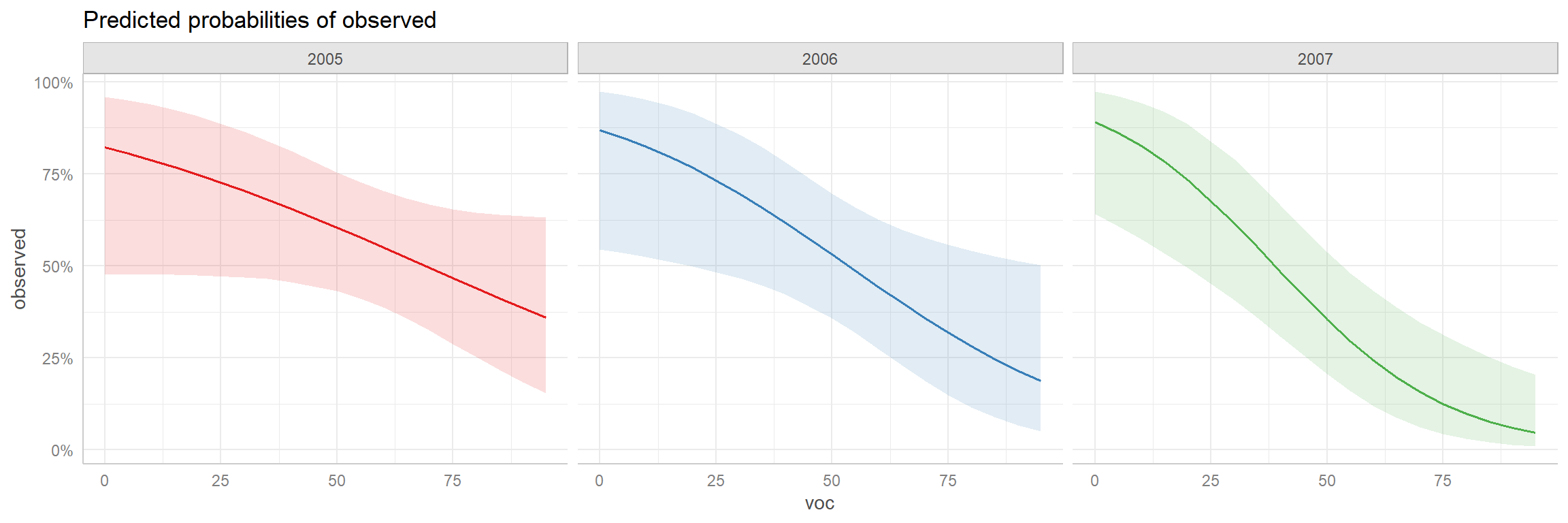 Effect plot showing estimates of detection probability as a function of voc  separately for each year in separate panels with confidence intervals.