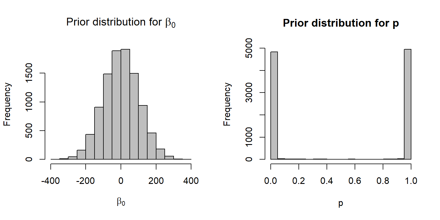 Histogram of random values drawn from a N(0, 100) distribution (prior distribution on the logit scale; left panel). Histogram of the same random values after taking the inverse logit transform (observations are piled up at 0 and 1).