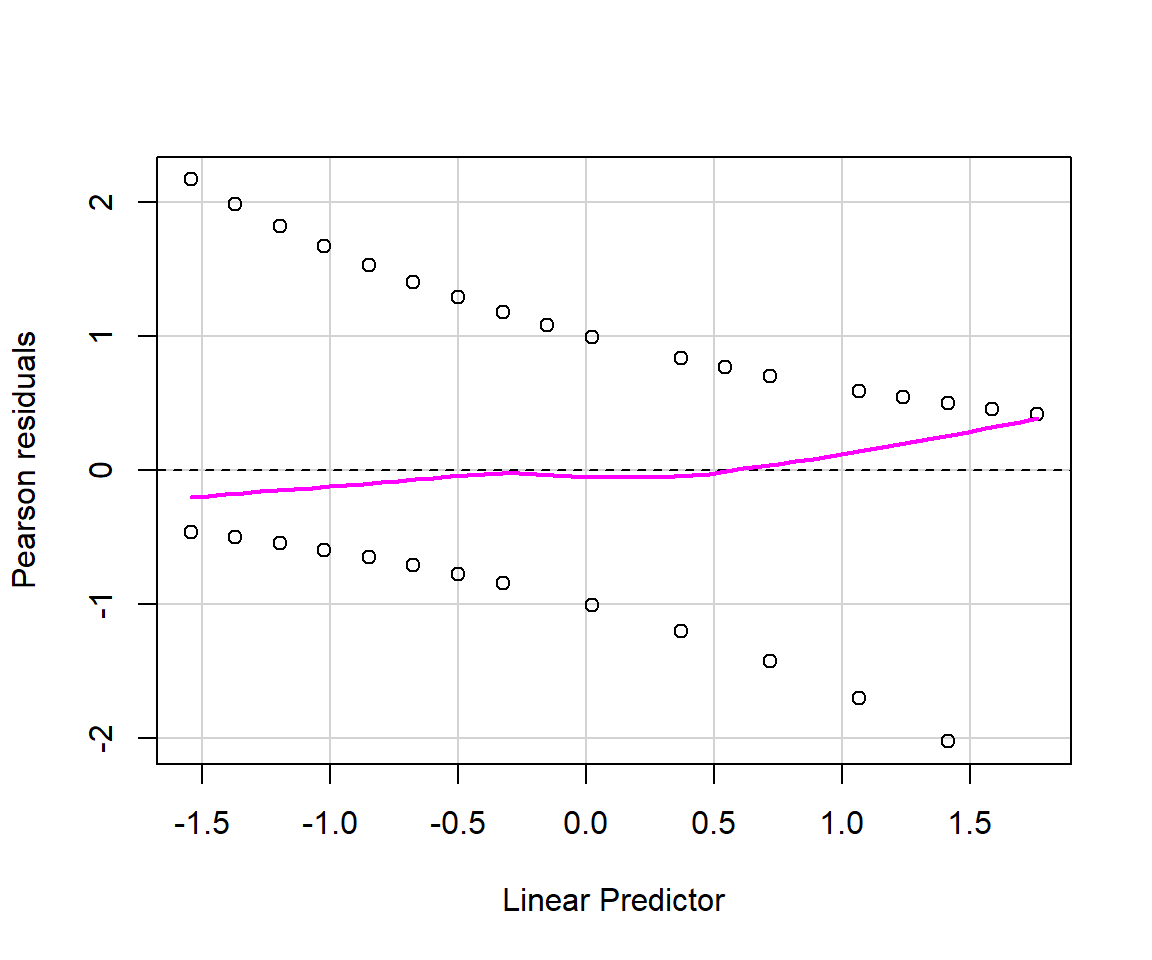 Residuals (y-axis) versus fitted values (x-axis). The residuals exhibit strong patterning since all observations are either 0 or 1.  Therefore, it is best to concentrate on smooth trends through the residuals, which for this model stay close to the horizontal line at y = 0.