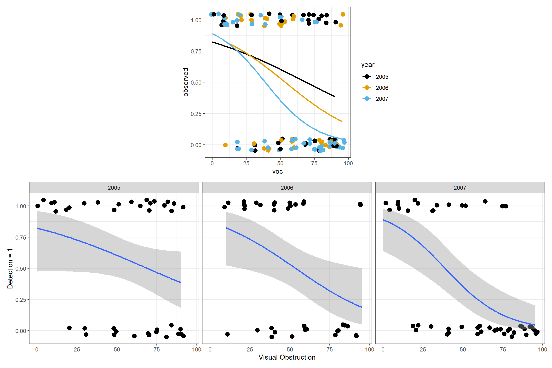 Two rows of effect plots showing how detection probabilities (y-axis) change as a function of voc (x-axis) with 3 separate lines for each year (top plot) or using 3 separate panels (bottow row of plots).