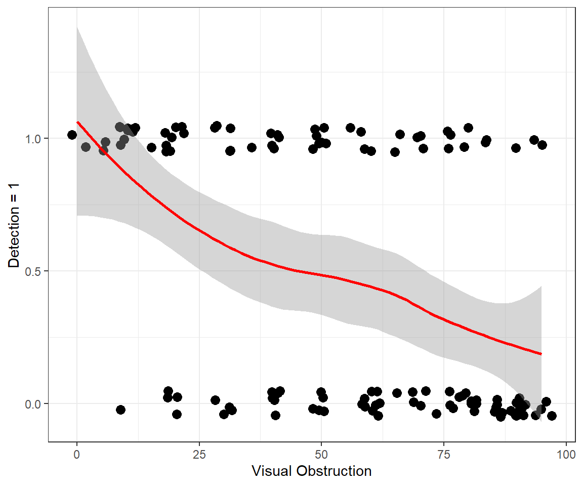 Plot of detection/non-detection as a function of visual obstruction (voc) with smooth trend line added.  Detection decreases approximately linearly as voc increases.