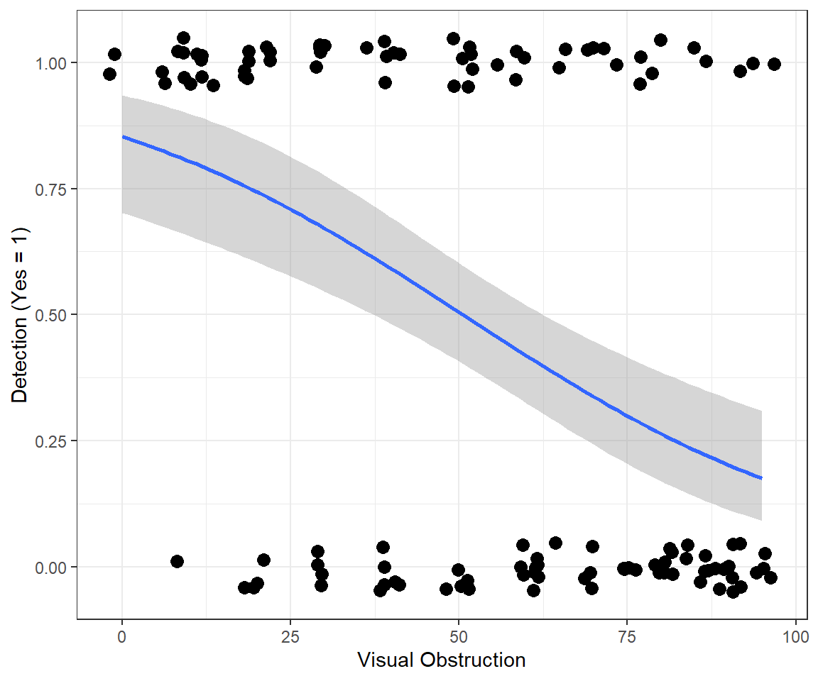 Plot of detection/non-detection as a function of visual obstruction (voc) with the fitted logistic regression overlayed. Detection decreases as a function of voc.