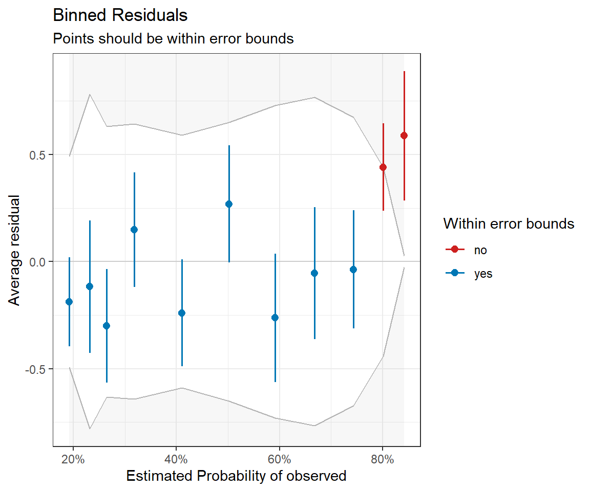 Binned residual plot showing mean residuals (and confidence intervals for the mean) for different quantiles of the predicted values along with confidence bands associated with a null model used to evaluate fit.  The mean residuals for the two largest deciles of predicted values fall outside of these confidence bands.