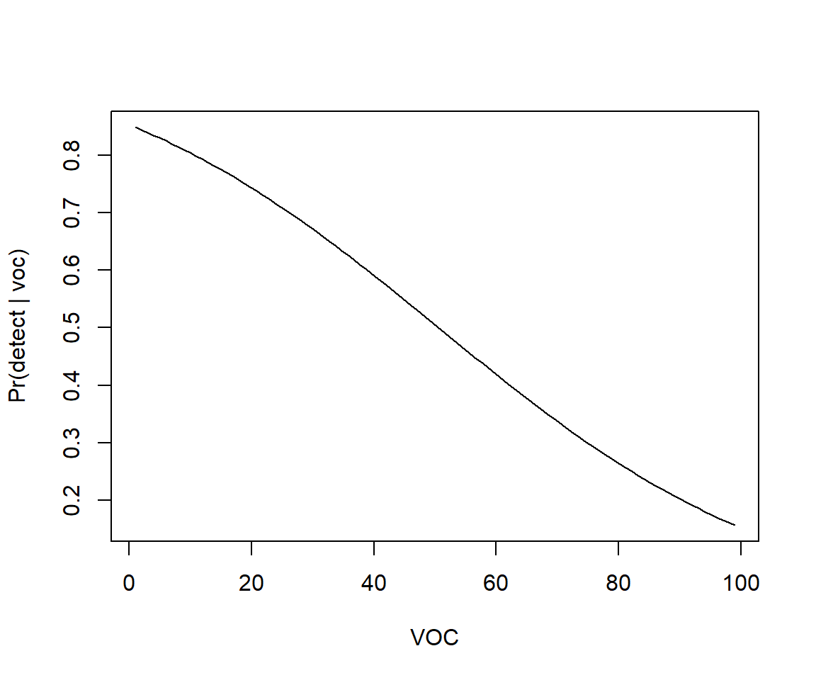 Plot showing how detection probability decreases with voc.