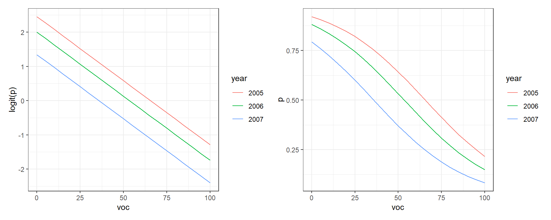 Plots of logit probability of detection (left panel) and probability of detection (right panel) as a function of visual obstruction (voc) (x-axis) for each year.  The effects of voc are linear and additive on the logit scale but are not linear nor are they additive on the probability scale.