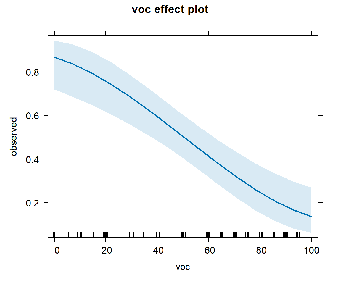 Effect plots showing differences in detection for the different years (right panel) and as a function of voc (left panel) with confidence intervals. Detection probabilities are highest for 2005 and lowest for 2007 and decrease as voc increases.