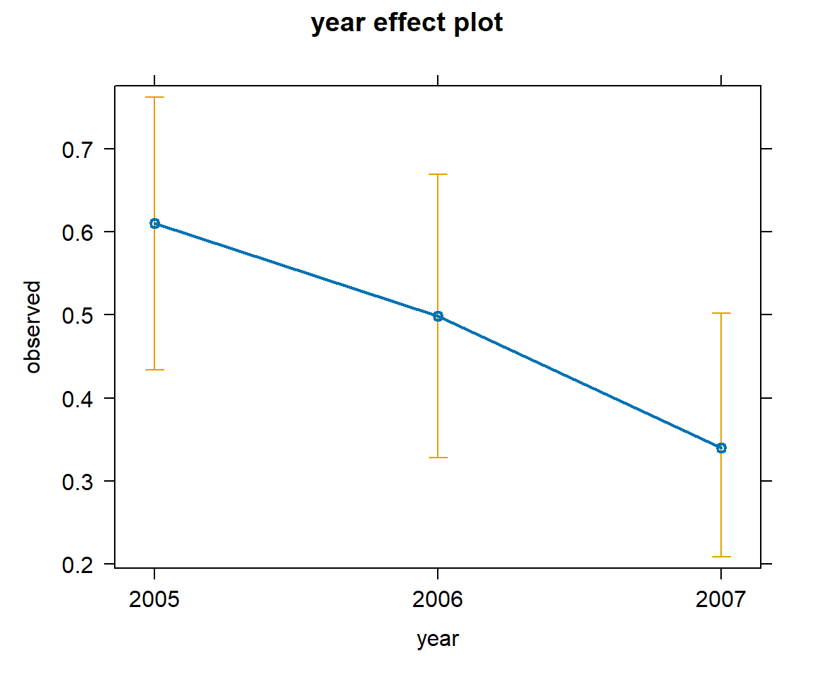 Effect plots showing differences in detection for the different years (right panel) and as a function of voc (left panel) with confidence intervals. Detection probabilities are highest for 2005 and lowest for 2007 and decrease as voc increases.