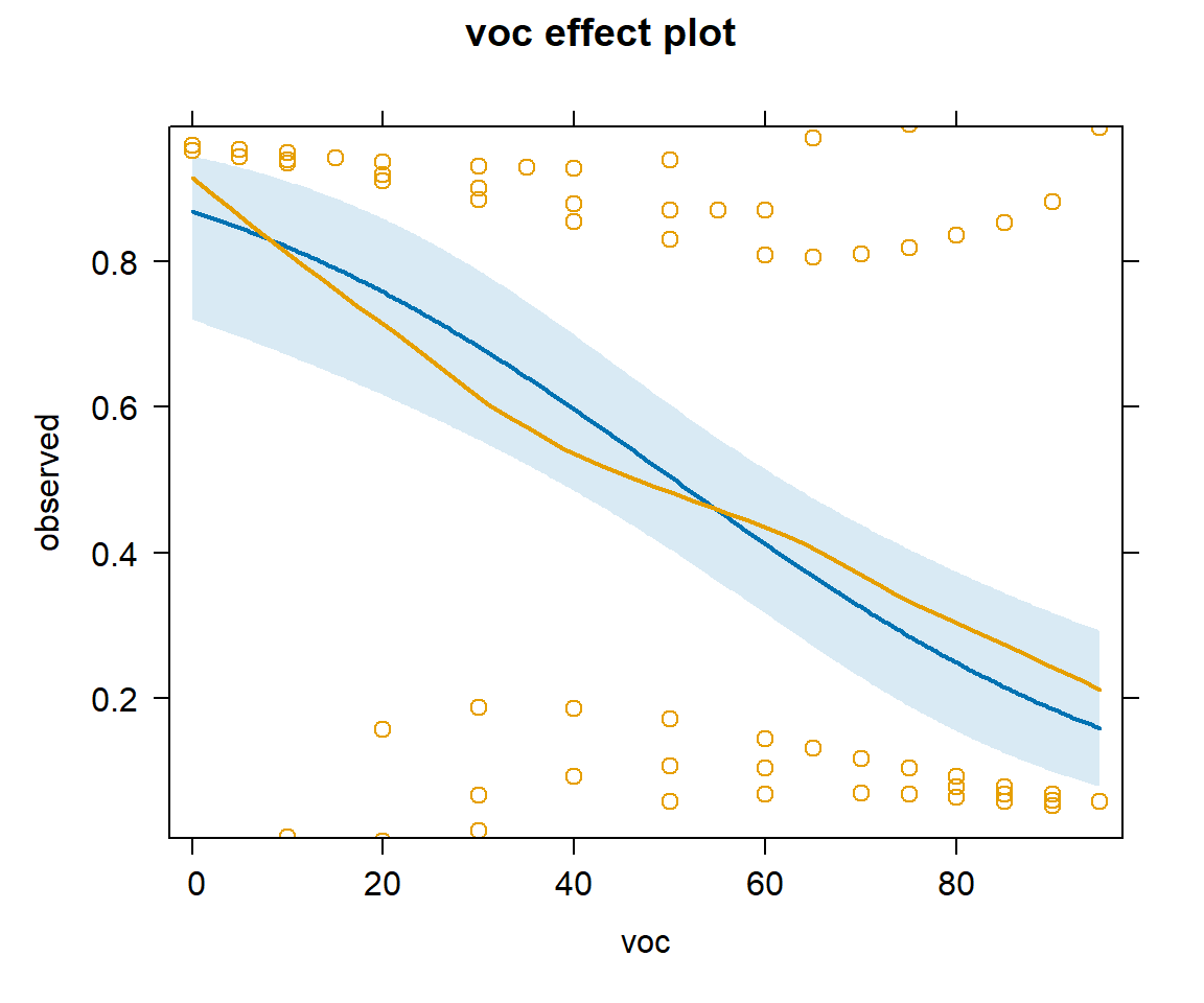 Effect plot showing estimates of detection probability as a function of voc  with confidence intervals and smooth trend and partial residuals. The smooth trend through the partial residuals is contained within the confidence bands for the fitted model.