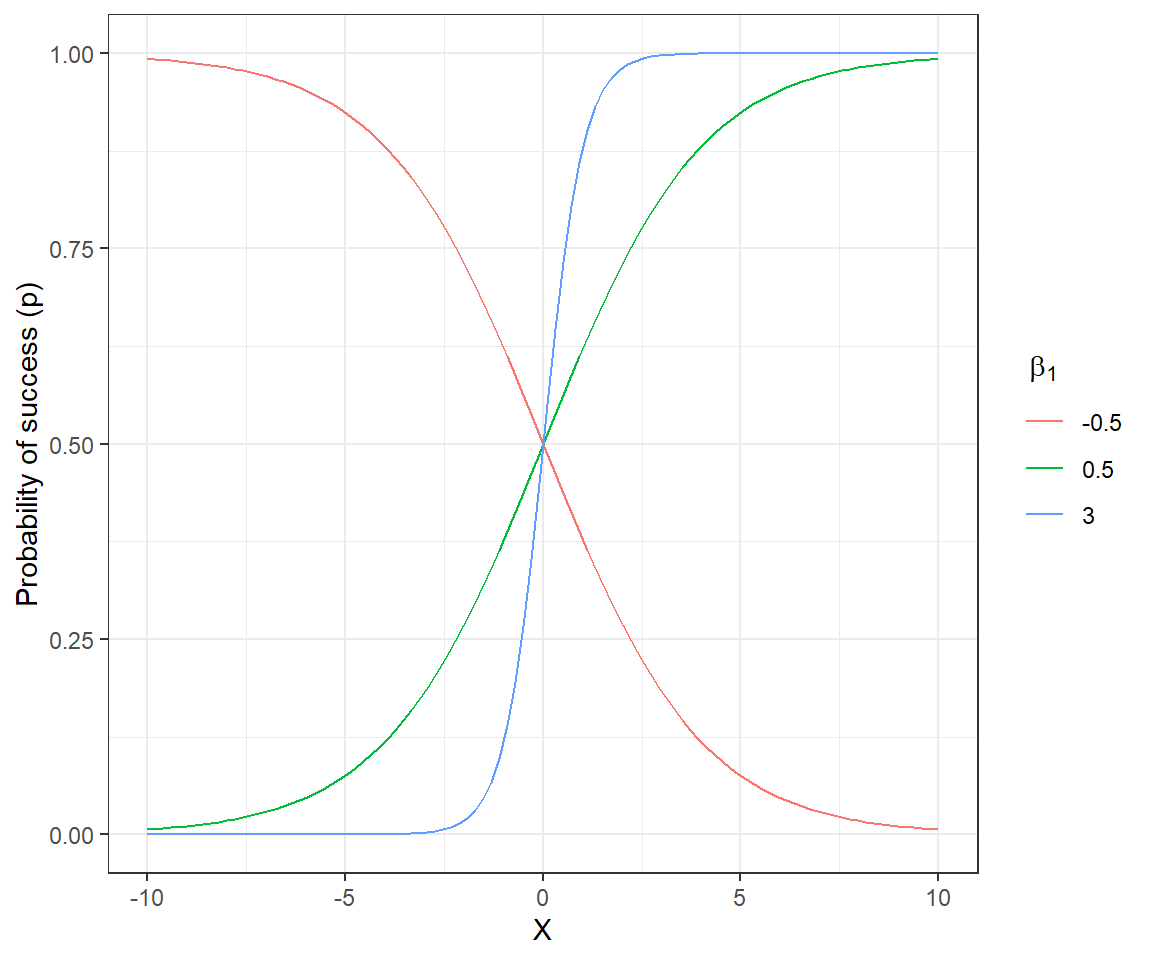 Estimated curves depicting p as a function of x with different slopes (0, 0.5, and 2). The larger the slope, the more quickly p transitions from 0 to 1.