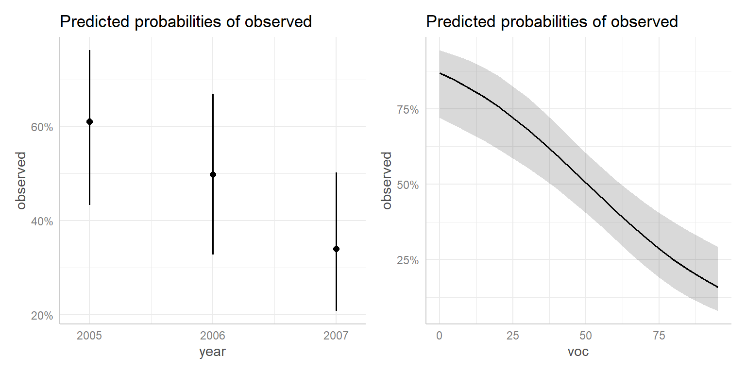 Effect plots showing differences in detection for the different years (left panel) and as a function of voc (right panel) with confidence intervals. Detection probabilities are highest for 2005 and lowest for 2007 and decrease as voc increases.