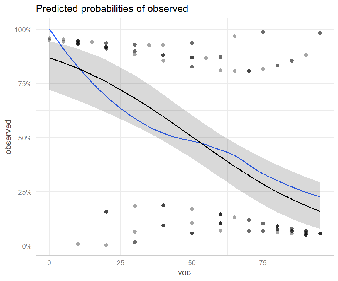 Effect plot showing estimates of detection probability as a function of voc  with confidence intervals and smooth trend and partial residuals. The smooth trend through the partial residuals is contained within the confidence bands for the fitted model.