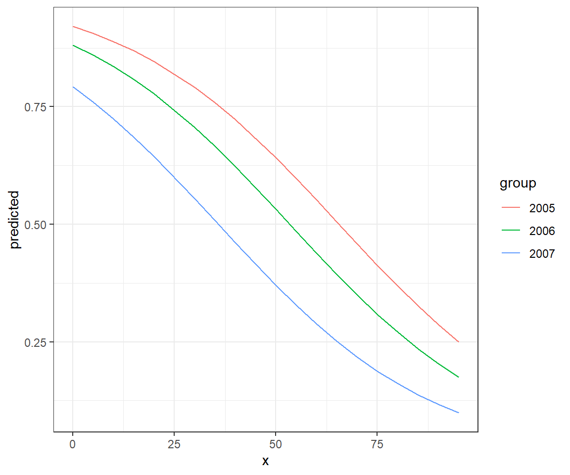 Effect plot showing estimates of detection probability as a function of voc  separately for each year.