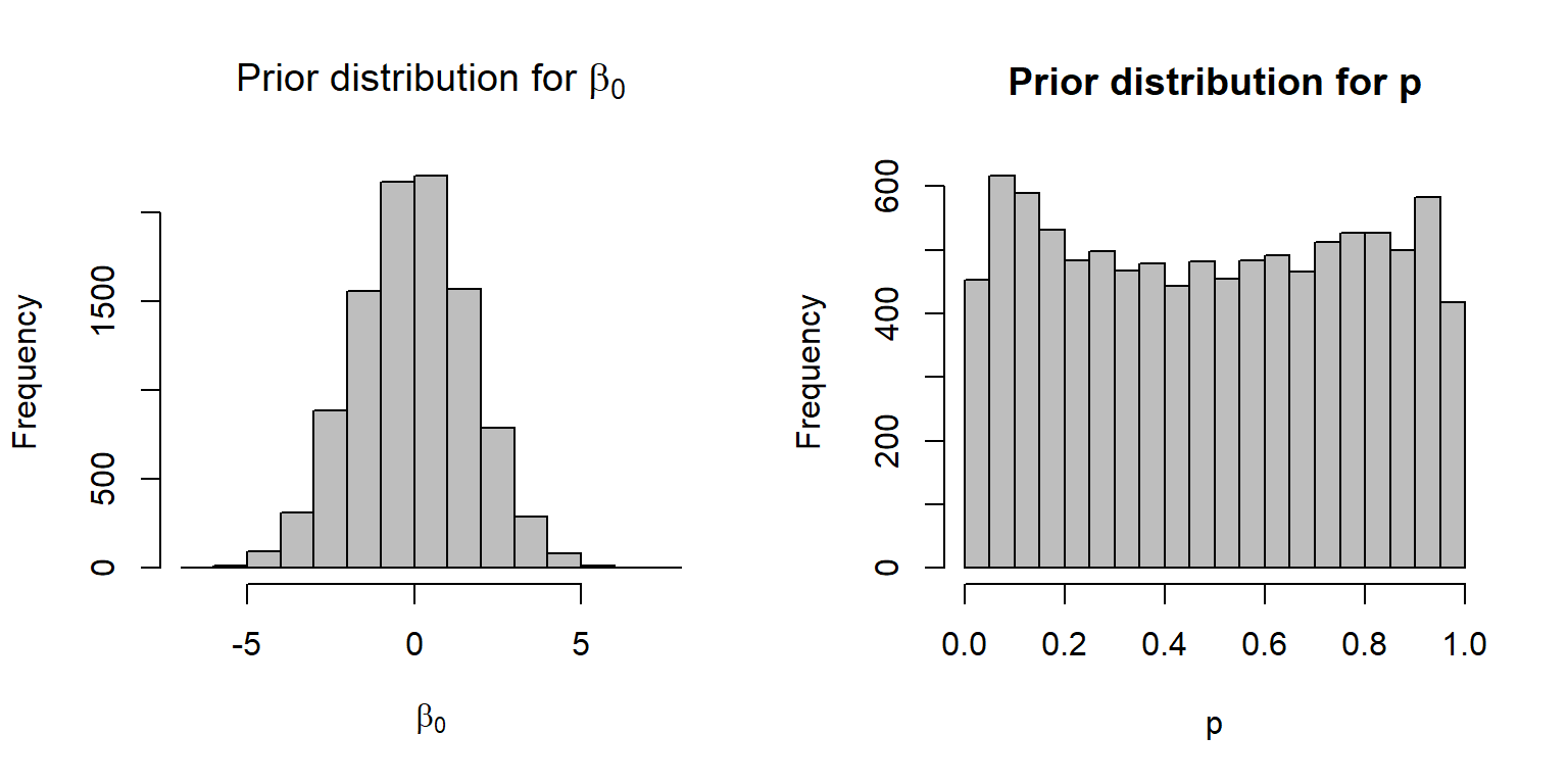 Histogram of random values drawn from a N(0, sqrt(3)) distribution (prior distribution on the logit scale; left panel). Histogram of the same random values after taking the inverse logit transform (observations are nearly uniformly distributed).