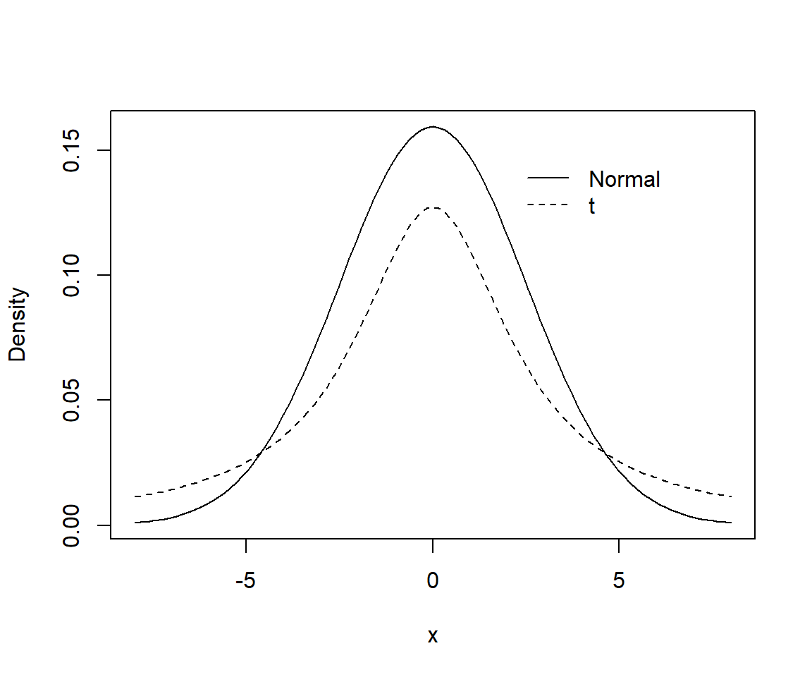 Comparison of a Normal distribution with mean 0 and standard deviation = 2.5 versus a t-distribution with 1 degree of freedom. The t-distribution has wider tails.