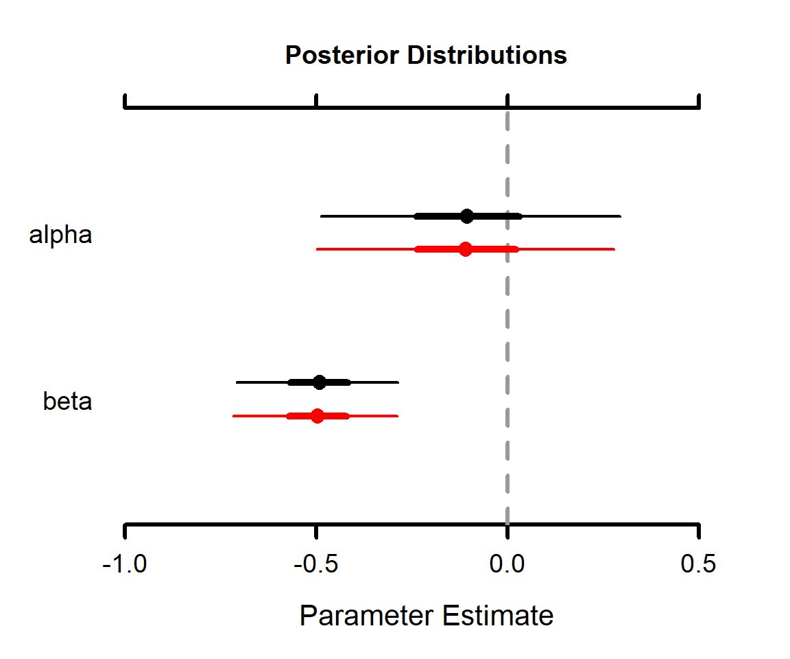 Comparison of Bayesian logistic regression models with two different prior distributions.  Estimates and confidence intervals are given for both alpha and beta. They are not sensitive to the assumed priors.