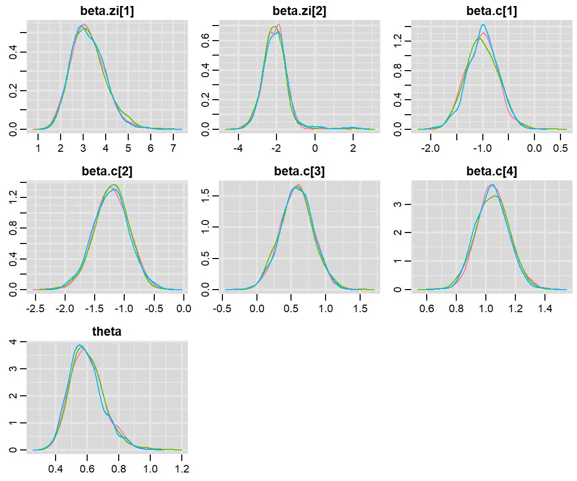 Posterior density plots are similar for all 3 chains and they are all fiarly symmetric about the posterior mean.