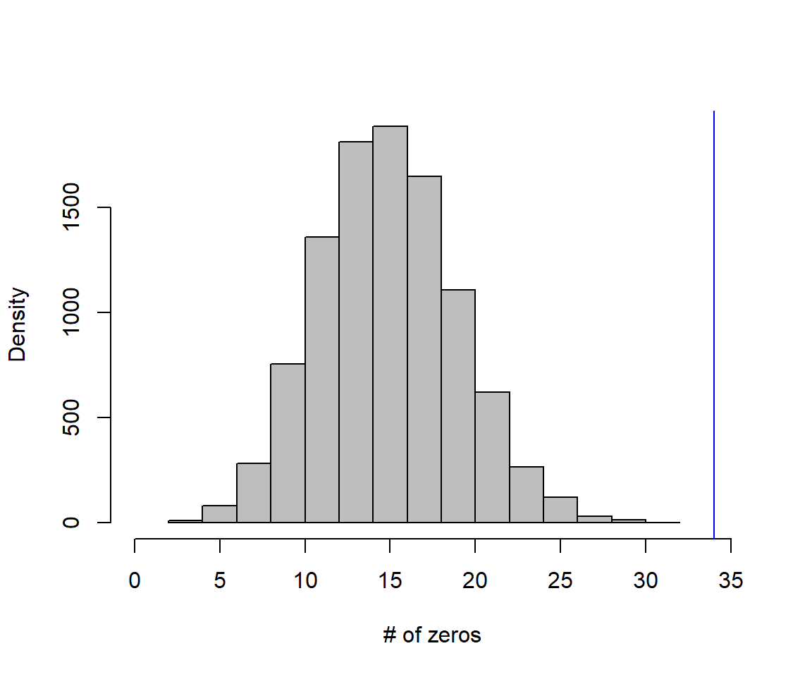 Histogram of the number of zeros across simulated data sets, depicting the null distribution. The histogram is centered on 15, and is fairly symmetric with the largest counts near 30. The number of zeros in the actual data set is 34, which appears in the tail of the null distribution.