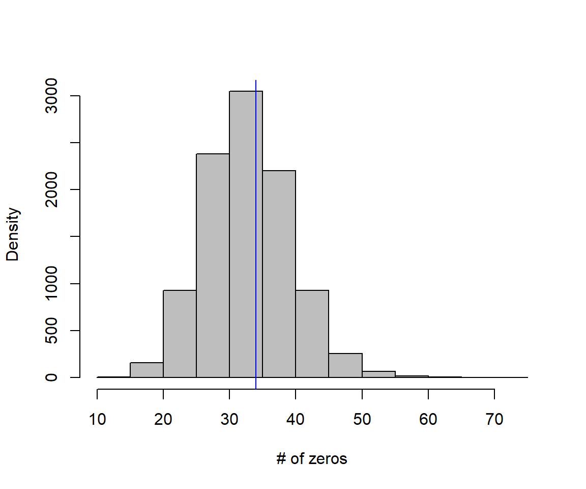 Histogram of the number of zeros across simulated data sets, depicting the null distribution. The histogram is centered on 34, and is fairly symmetric with the largest counts near 60. The number of zeros in the actual data set is 34, which appears in the middle of the null distribution.