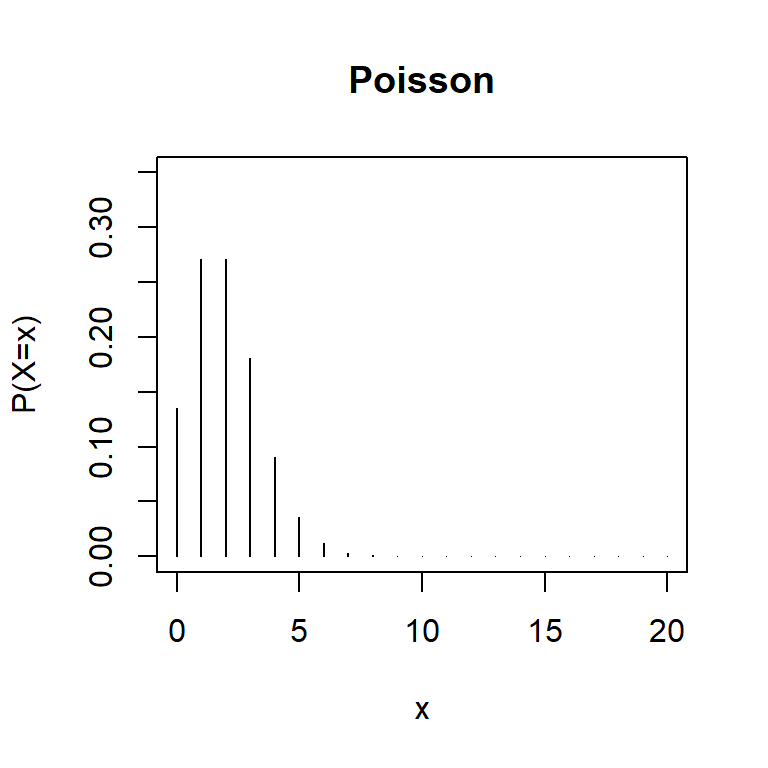 Distribution of counts for a Poisson distribution (left panel) and a truncated Poisson distribution (right panel). The truncated Poisson distribution has more 1's and 2's (and no 0's).