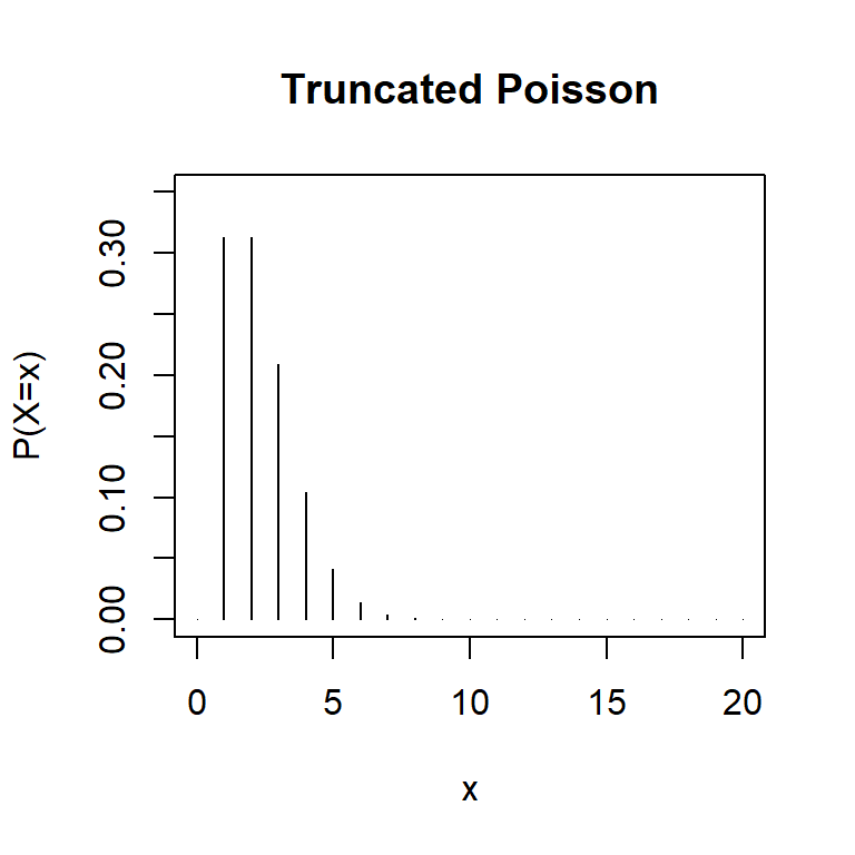 Distribution of counts for a Poisson distribution (left panel) and a truncated Poisson distribution (right panel). The truncated Poisson distribution has more 1's and 2's (and no 0's).