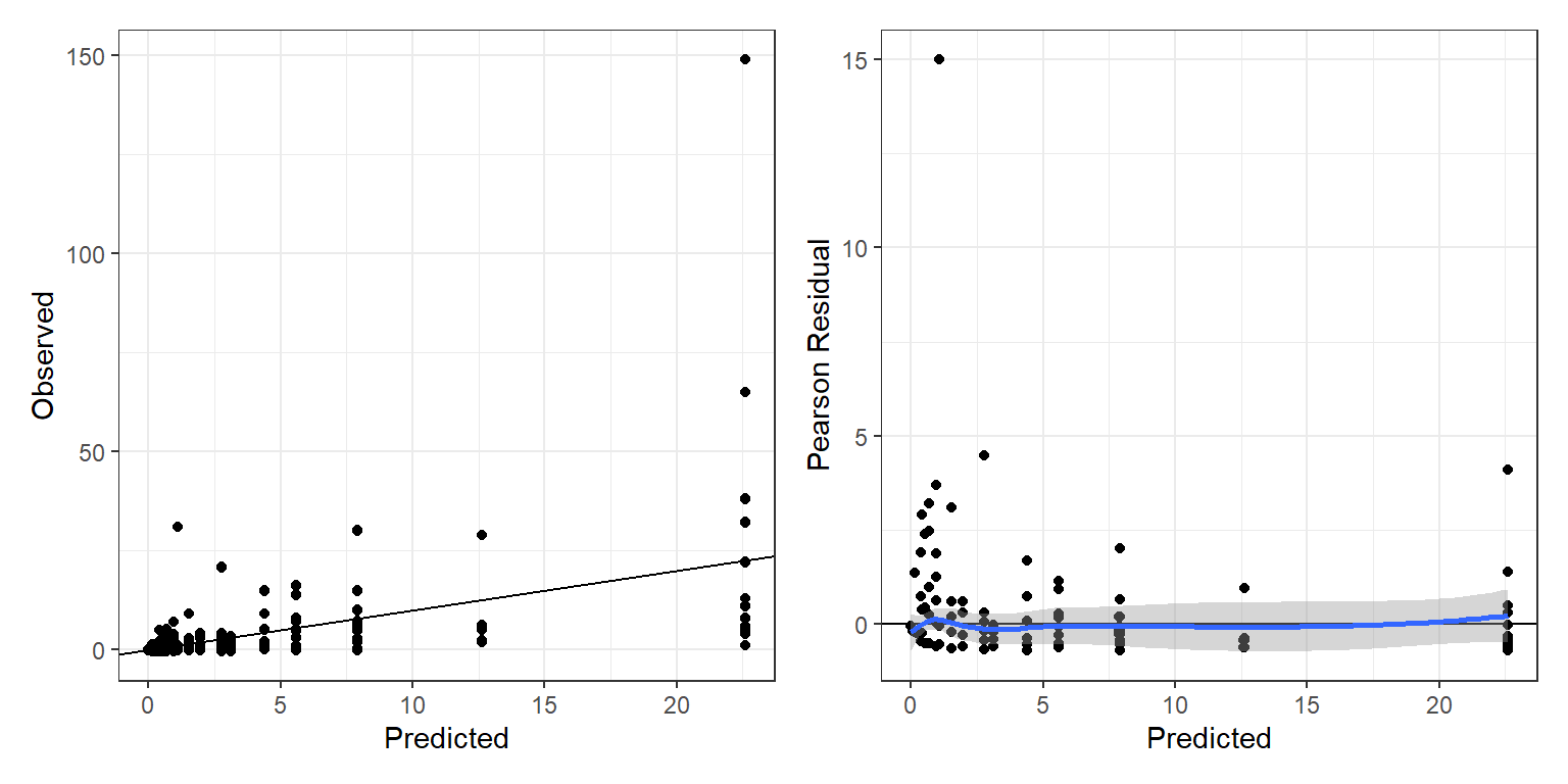 Plot of observed versus predicted values (left panel) and Pearson residuals verus predicted values (right panel).  The observed values vary about the 1 to 1 line (left panel), with increasing variability for larger counts.  THe Pearson residuals appear to have constant variance, but there is one large outlier with a Pearson residual of approximately 15.