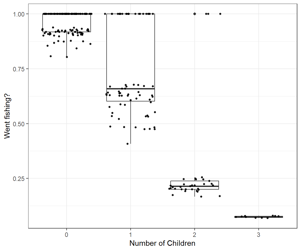 Boxplots of the posterior mean for I.fish (y-axis) versus the number of children in the group. Observations with fewer children have distributions of I.fish that are more likely to include 1's and values near 1.