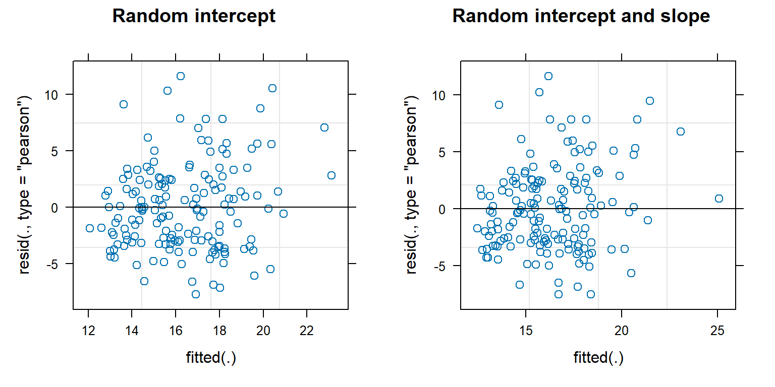 Residual (y-axis) versus fitted (x-axis) plots for the rnadom intercept only (left panel) and random intercept and slope model (right panel).  The residuals appear to have relatively constant variability with no apparent trend as we move from left to right.