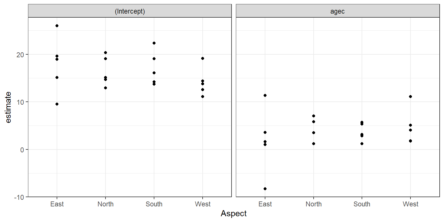 Dotplot showing individual estimates of the intercepts (left panel) and slopes (right panel) separately for each of the 4 aspects (East, North, South, West). The distribution of intercepts and slopes are fairly similar for each of the aspects.