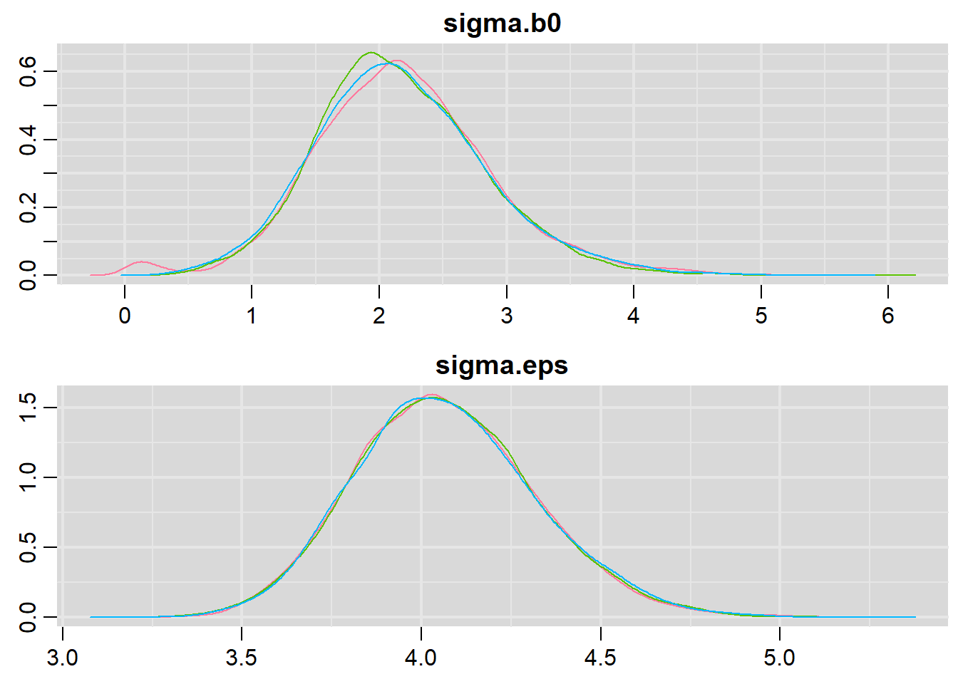 Posterior density plots for the variance parameters. The distributions are fairly symmetric.