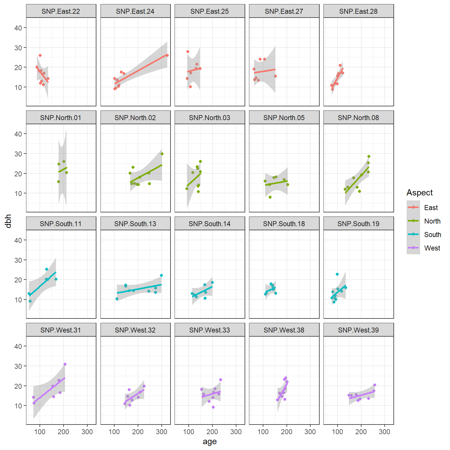 Multi-panel plot showing diameter at breast height (y-axis) versus age (x-axis) for 20 different sites. In each panel, a regression line is overlayed. The intercepts and slopes of these lines vary across the different sites.