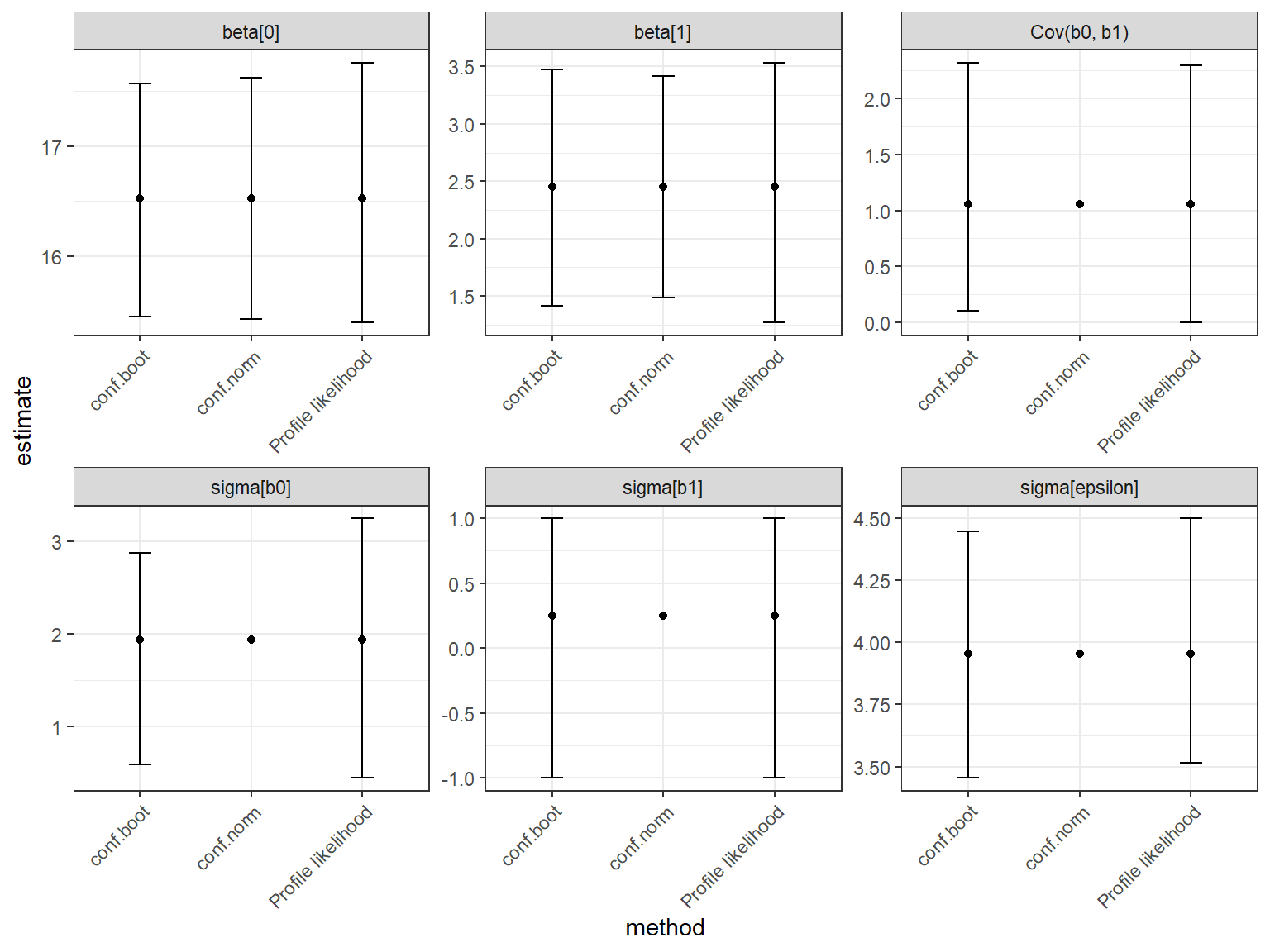 Profile likelihood, bootstrap, and Wald confidence intervals for the different parameters. The confidence intervals for the different methods are similar (other than not getting a confidence interval using the Wald method for variance parameters).