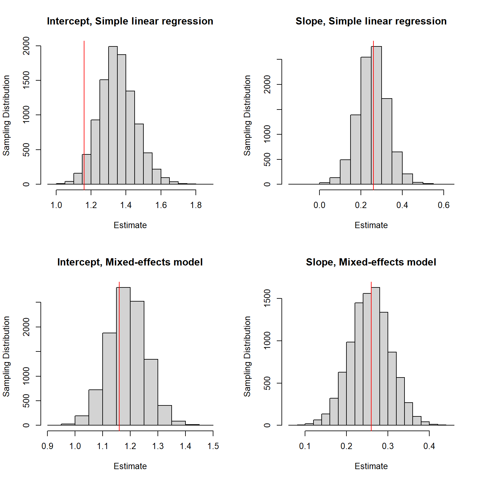 Histograms depicting the sampling distribution of the intercept and slope parameters using linear regression (top row) or mixed-effects models (bottom row). The distributions of the slopes are centered on the true values suggesting the estimators are unbiased. When using linear regression, the distribution of the intercept is centered on 1.4 whereas the true parameter is 1.16. The distribution of the intercept is centered on this value when using mixed-effects.