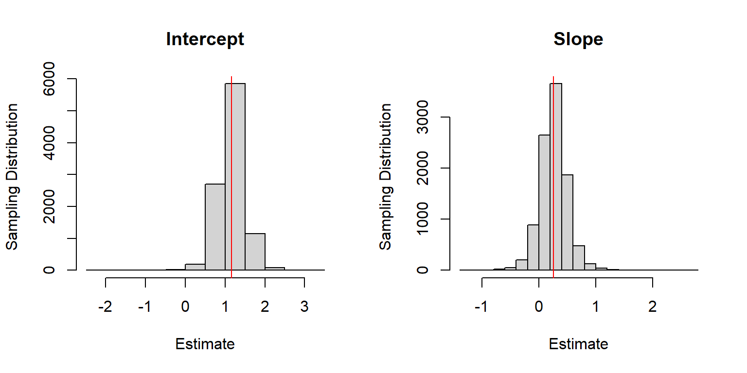 Histograms depicting the sampling distribution of the intercept and slope parameters. The distributions are centered on the true values suggesting the estimators are unbiased.