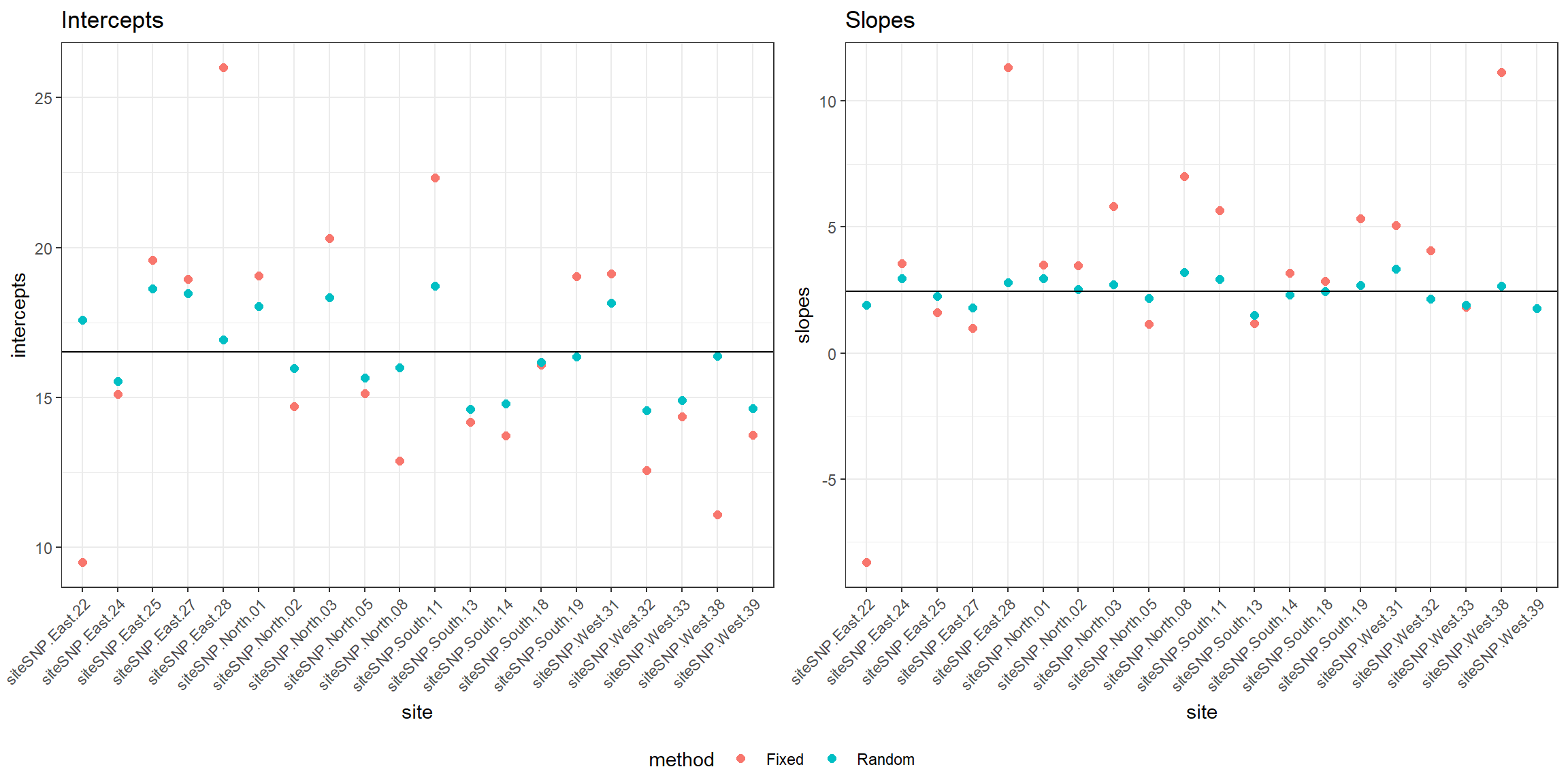 Depiction of the intercepts (y-axis, left panel) and slopes (y-axis, right panel) for each site estimated using fixed effects and using random effects. The estimates using random effects tend to be shrunk towards the overal mean intercept/slope.