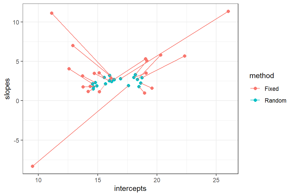 Plot of slopes (y-axis) versus intercepts (x-axis) using fixed and random effects.  The random effects are shrunk towards the mean line (determined by the mean intercept and slope).