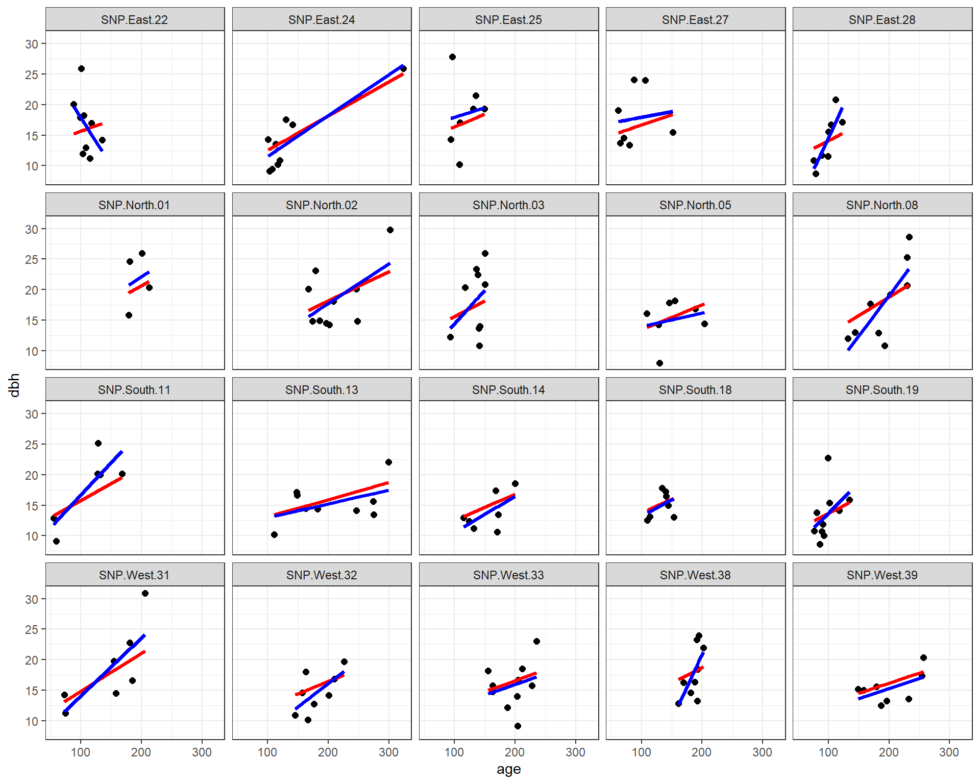 Multi-panel plot showing fitted regression using fixed effects and mixed effects models for each of the 20 sites.  The two lines are similar in most cases, but there are som edifferences for a few sites (e.g., the one in the upper left corer has a negative slope for the fixed-effects model and a positive slope for the mixed-effects model).