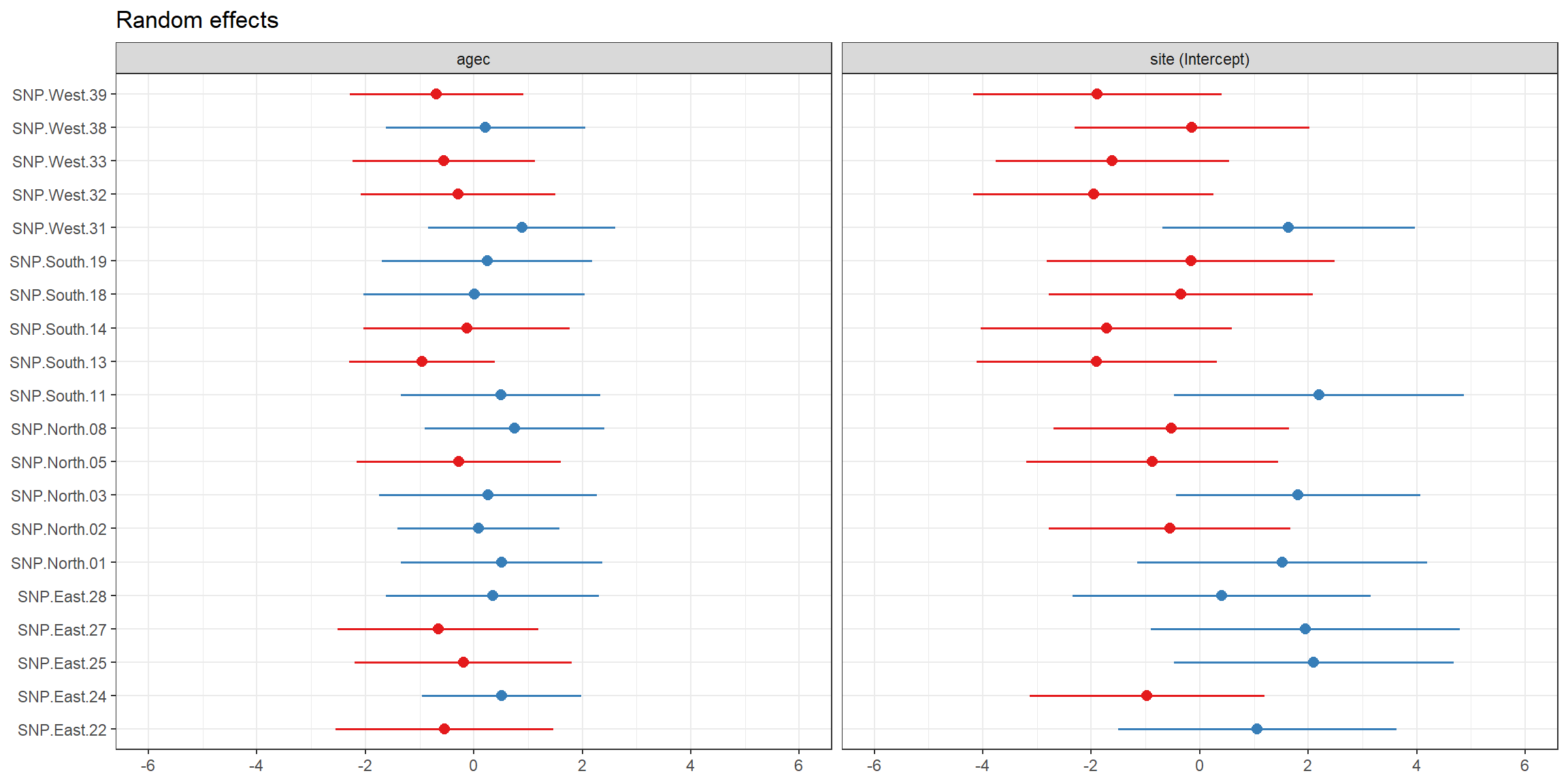 Plot of the random effects (deviations from the mean intercept/slope) for the intercepts (right panel) and slopes (left panel). The estimates show quite a bit of variability with both positive and negative values.