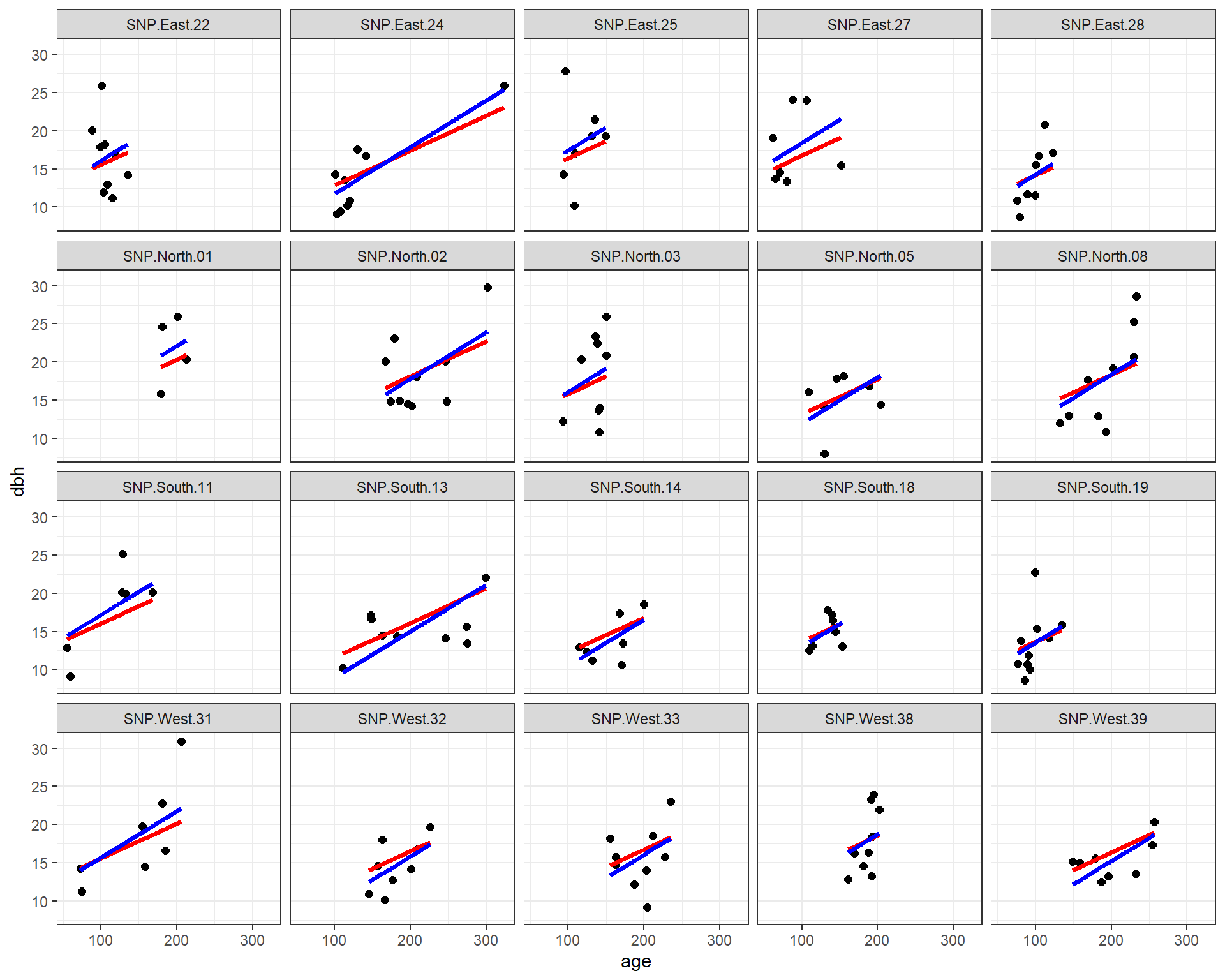 Multi-panel plot showing fitted regression using fixed effects and mixed effects models for each of the 20 sites.  The two lines are similar in nearly all cases.