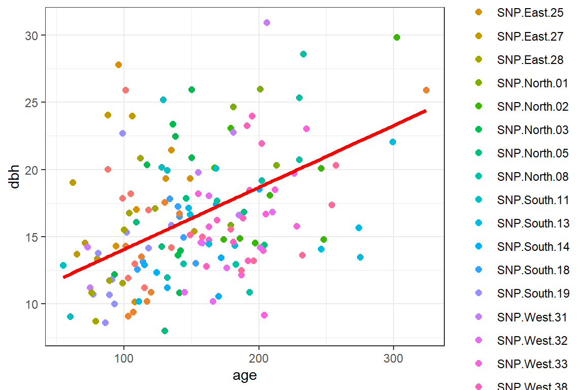 Plot of population-averaged regression line relating dbh (y-axis) to age (x-axis) with sites depticted using color.  The regression line has a positive slope.