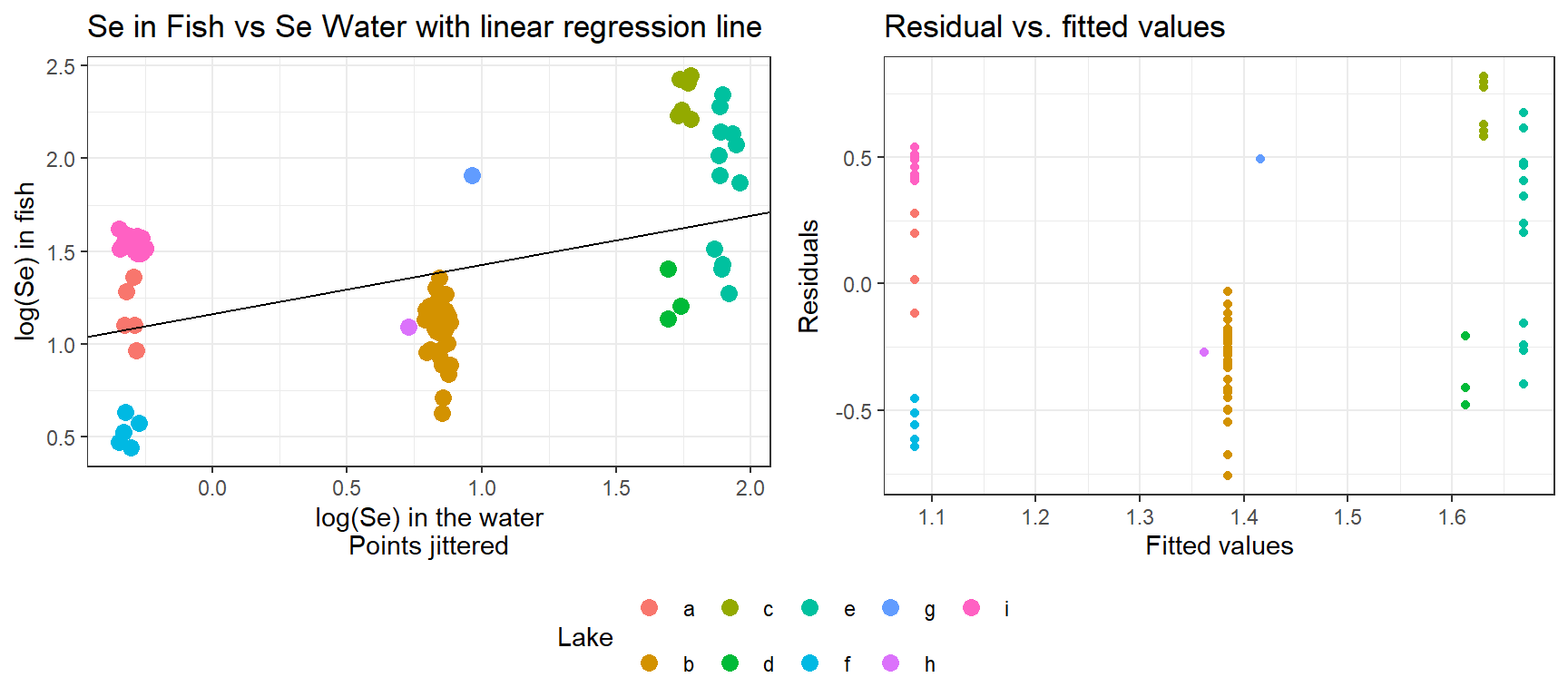 Left panel contains a scatterplot of log selenium in fish (y-axis) versus log selenium in water (x-axis). The points follow a linear relationship, but observations from the same lake tend to cluster on the same side of the regression line. This clustering is also present in aresiduals versus fitted values plot (right panel).