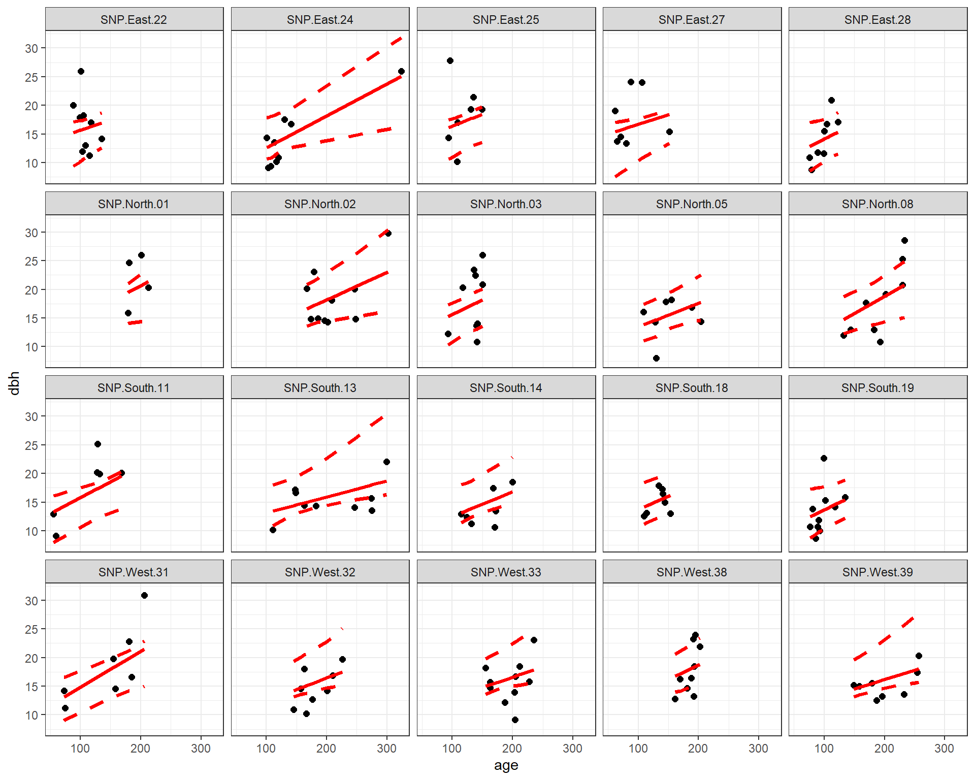 Multi-panel plot showing fitted regression lines using the mixed effects model with random intercepts and slopes for each of the 20 sites.  Confidence bands, estimated using bootstrapping, are also depicted.