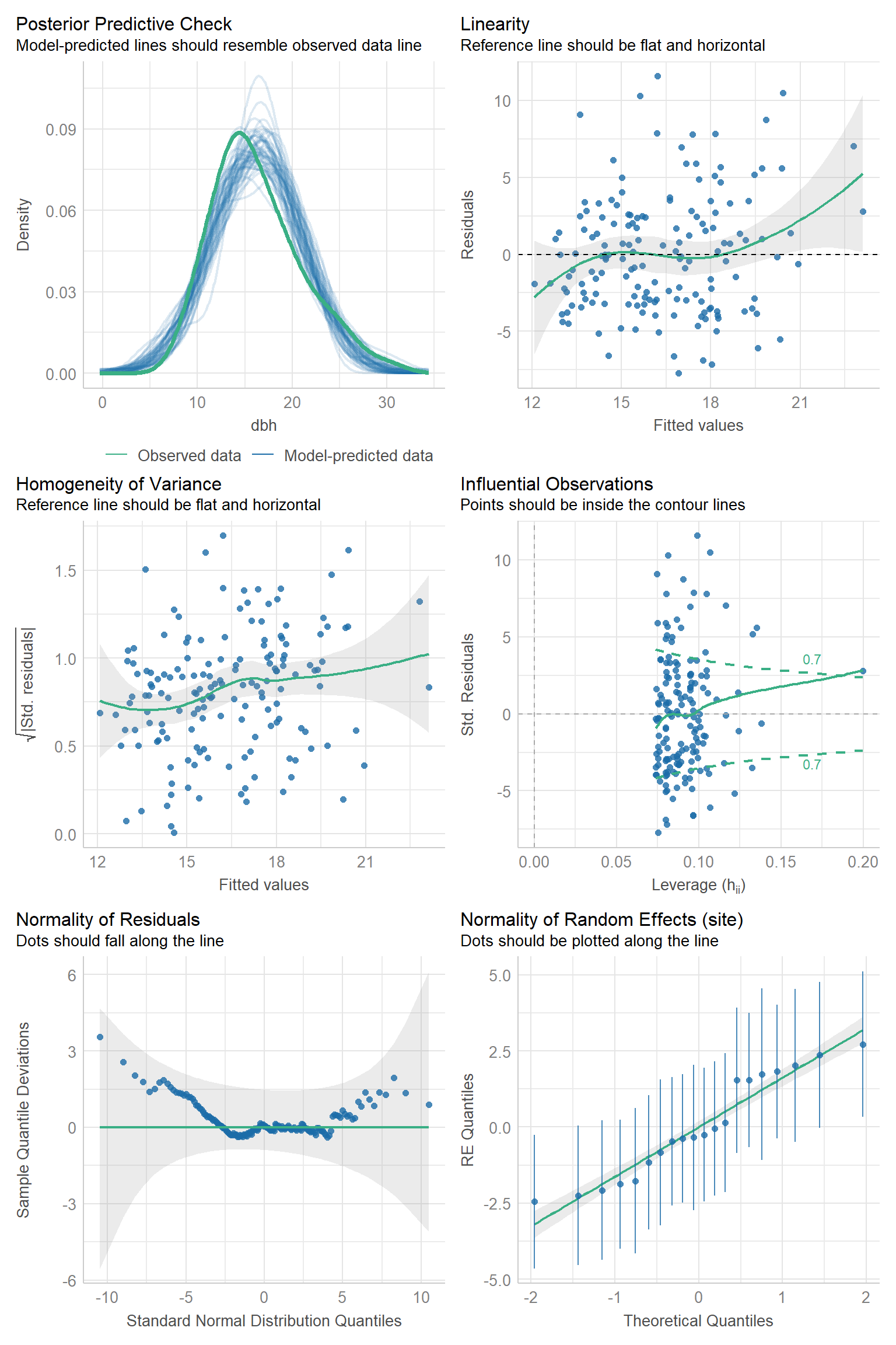 Residual diagnostic plots for the random intercept model.