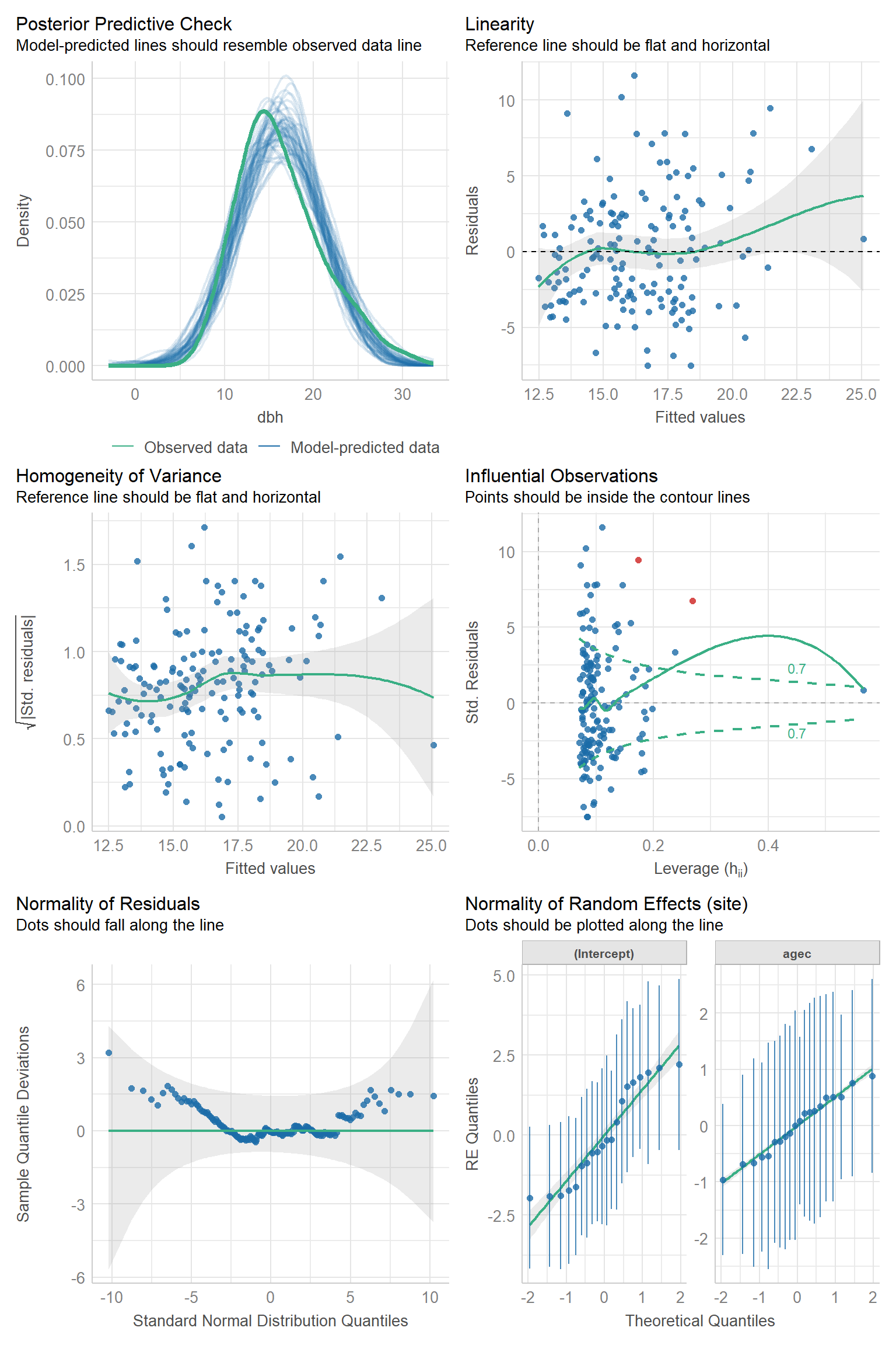 Residual diagnostic plots for the random intercept and slope model.