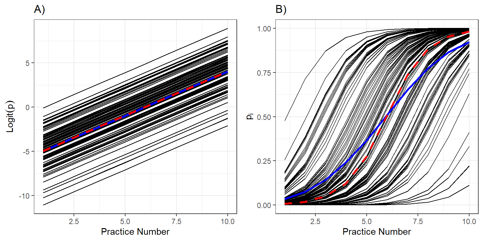 Plot of several individual response curves (probability of skating backwards) on the logit (left panel) and probability (right panel) scale as a function of number of practices they have attended (x-axis). The curves are linear on the logit scale and the average of the curves on the logit scale is identical to the average logit curve for the proportion skating backwards in the population. However, the average of the curves on the probability scale increases less quickly than the curve for a "typical individual".