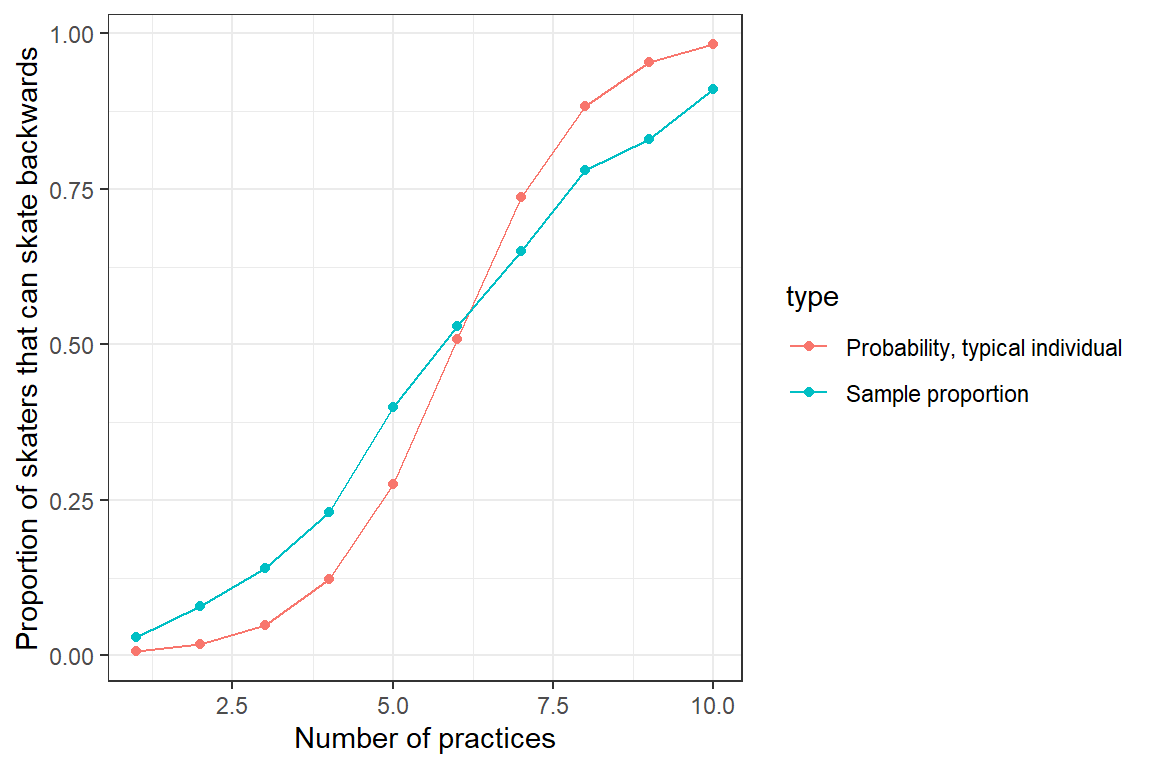 Plot of the proportion of skaters that can skate backwards (y-axis) as a function of the number of practices they have attended (x-axis). Also plotted is the response curve for a typical individual with $b_{0i} = 0$. Both curves increases in a sigmoidal fashion with number of practices, but the curve for a "typical individual" increases more quickly than the population proportion.