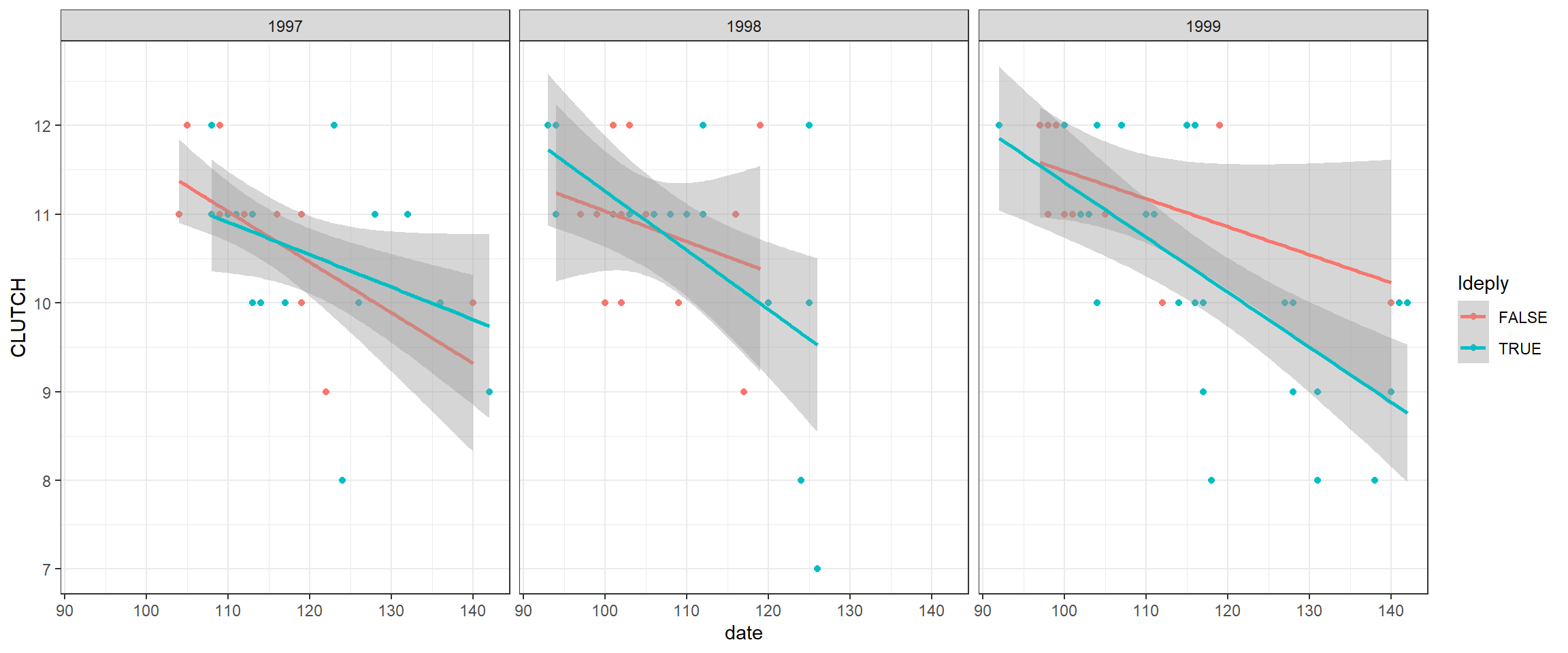 Scatterplot of clutch size (y-axis) as a function of nest initiation date (x-axis) in 1997, 1998, and 1999 (shown as separate panels).  Clutch size decreases with nest initiation date in all 3 years.