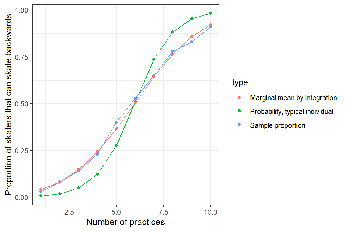 Plot of the proportion of skaters that can skate backwards (y-axis) as a function of the number of practices they have attended (x-axis). Also plotted is the response curve for a typical individual with $b_{0i} = 0$ and the marginal mean determined by integration. All three curves increases in a sigmoidal fashion with number of practices, but the curve for a "typical individual" increases more quickly than the other two curves.