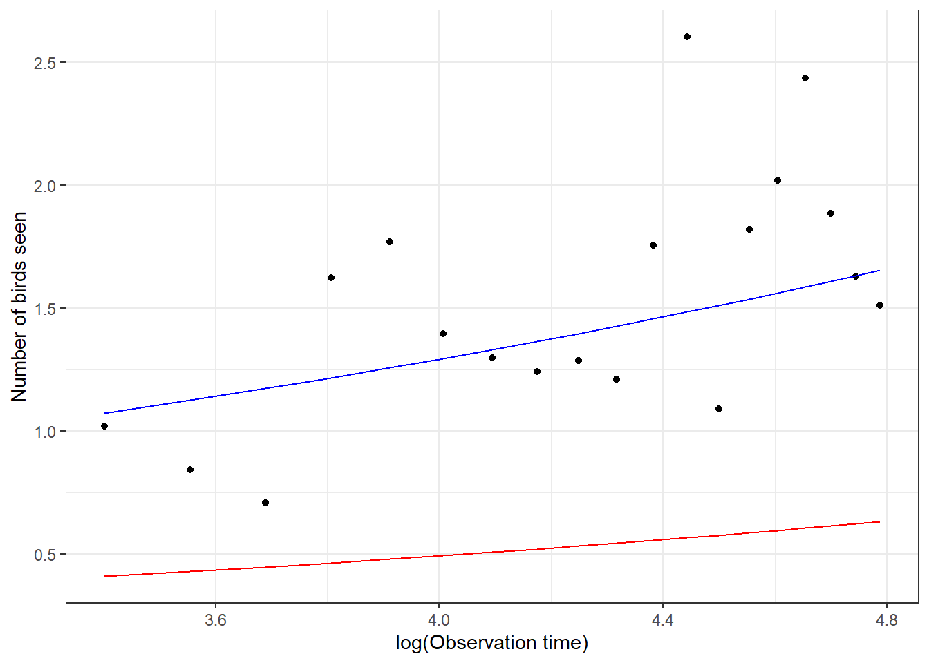 The expected number of birds seen (y-axis) as a function of log(observation time) (x-axis) for a typical individual is lower than the population mean (across individuals).