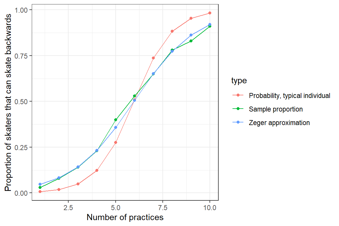 Plot of the proportion of skaters that can skate backwards (y-axis) as a function of the number of practices they have attended (x-axis). Also plotted is the response curve for a typical individual with $b_{0i} = 0$ and the Zeger approximation for the population average. All three curves increases in a sigmoidal fashion with number of practices, but the curve for a "typical individual" increases more quickly than the other two curves.